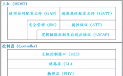 藍(lán)牙應(yīng)用層協(xié)議（藍(lán)牙協(xié)議棧中常用的協(xié)議有哪些）