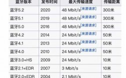 藍(lán)牙1.1和5.1（藍(lán)牙51與藍(lán)牙52）