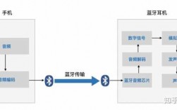 藍(lán)牙傳輸方式（藍(lán)牙傳輸方式是什么）