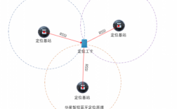 藍牙空間定位（藍牙定位方式可以如何劃分?）