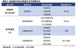 目前手機藍牙技術應用（藍牙技術一般應用于哪些領域）