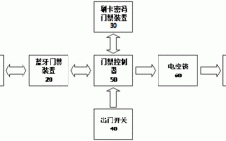 藍(lán)牙微動(dòng)開(kāi)關(guān)改造小區(qū)門禁（小區(qū)藍(lán)牙開(kāi)門工作原理）