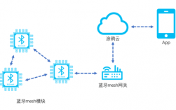 藍牙m(xù)esh技術發(fā)布（藍牙m(xù)esh技術原理）