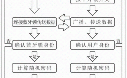 藍(lán)牙閉鎖盒（藍(lán)牙鎖的原理）