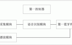 藍(lán)牙模塊化設(shè)計(jì)（藍(lán)牙模塊工作流程圖）