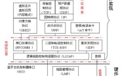 藍牙技術(shù)有幾個核心規(guī)范（藍牙核心技術(shù)概述）