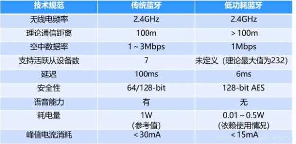 遠距離通信技術(shù)藍牙（遠距離無線通訊技術(shù)有哪些）-圖3