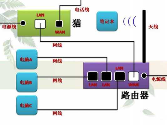 路由器和貓怎么連藍牙（無線路由器和貓怎么連）-圖3