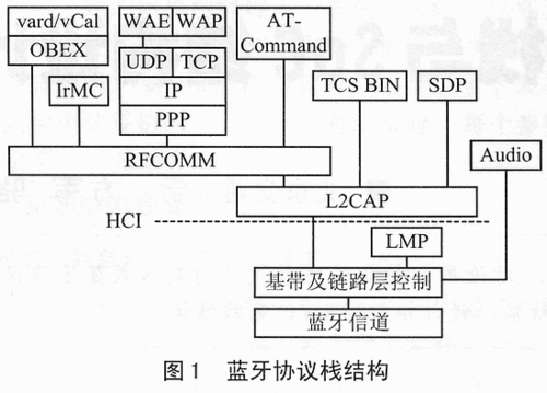 藍(lán)牙卡協(xié)議（藍(lán)牙解碼協(xié)議）-圖2