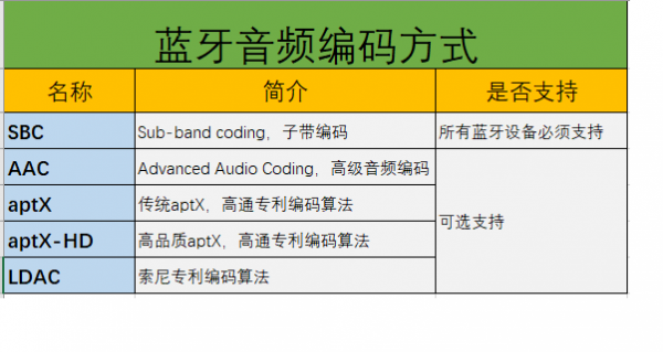 藍牙數(shù)據(jù)格式簡介（藍牙傳輸數(shù)據(jù)格式）-圖1