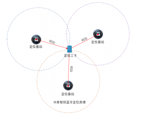 藍(lán)牙定位技術(shù)（藍(lán)牙定位技術(shù)的應(yīng)用主要有）-圖2