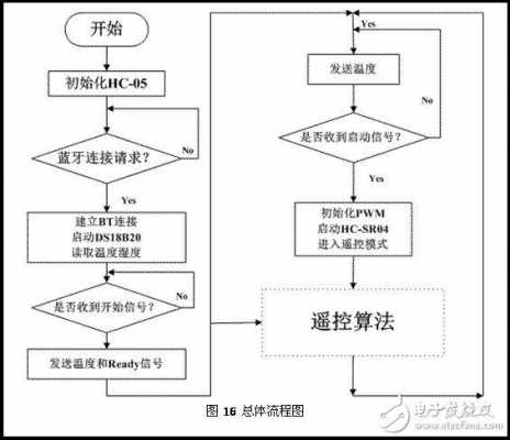 藍(lán)牙模塊化設(shè)計(jì)（藍(lán)牙模塊工作流程圖）-圖3