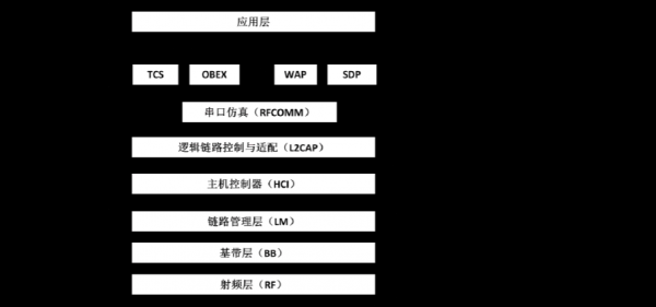 android藍牙協(xié)議棧（藍牙協(xié)議棧由哪幾層組成,各層的協(xié)議有哪些）-圖1