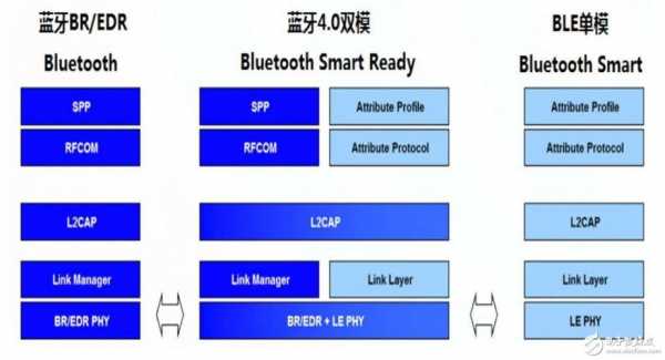 android藍牙協(xié)議棧（藍牙協(xié)議棧由哪幾層組成,各層的協(xié)議有哪些）-圖2