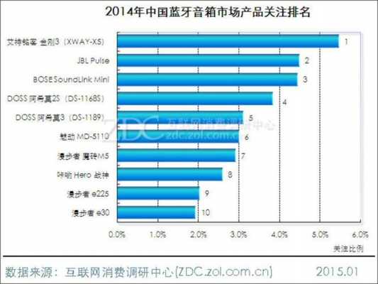 藍(lán)牙音箱銷(xiāo)量（藍(lán)牙音箱銷(xiāo)量排行）-圖1
