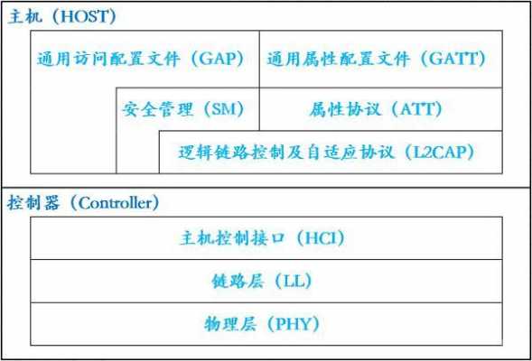 藍牙基礎（藍牙基礎協(xié)議）-圖3