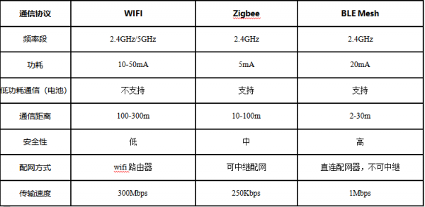 zigbee和藍牙（zigbee和藍牙哪個距離遠）-圖3