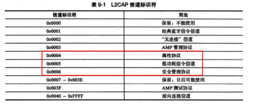 深圳低功耗藍(lán)牙費(fèi)用多少（低功耗藍(lán)牙開發(fā)權(quán)威指南 pdf）-圖2