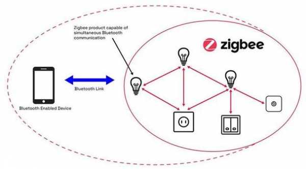 zigbee藍(lán)牙覆蓋范圍（wifi zigbee 藍(lán)牙）-圖3