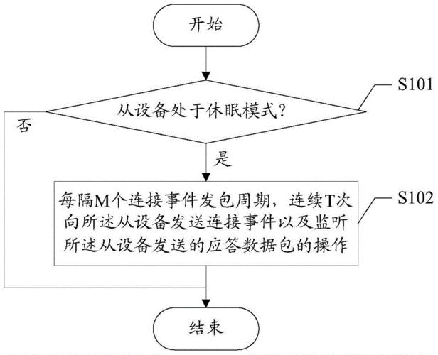 藍牙通信的模型是什么（藍牙通信過程流程圖）-圖3