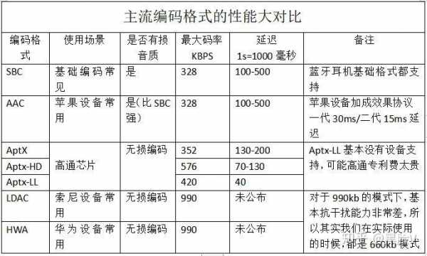 手機(jī)藍(lán)牙編碼協(xié)議是什么（藍(lán)牙編碼協(xié)議有哪些）-圖1