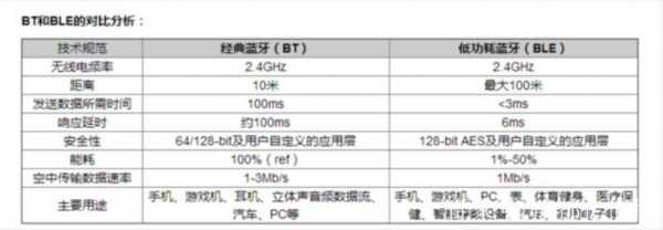 經(jīng)典藍牙待機功耗多少（藍牙50待機 功耗）-圖1