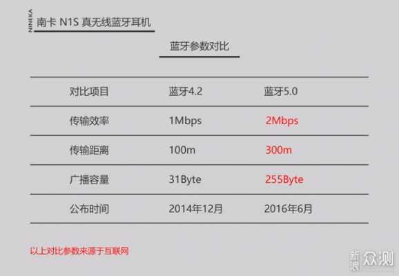 藍(lán)牙4.2的傳輸速率（藍(lán)牙40最大傳輸速度）-圖1