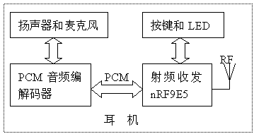 藍(lán)牙耳機(jī)硬件是啥意思（藍(lán)牙耳機(jī)硬件系統(tǒng)）-圖2