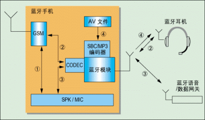 藍(lán)牙控制設(shè)備廠商（藍(lán)牙控制技術(shù)）-圖1