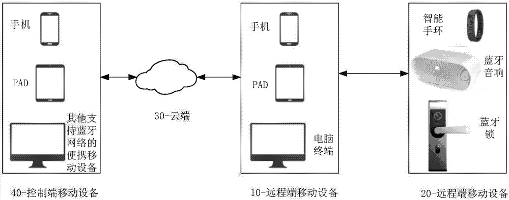 藍(lán)牙控制設(shè)備廠商（藍(lán)牙控制技術(shù)）-圖2