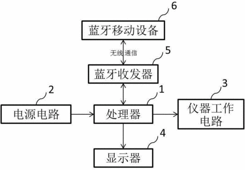 藍(lán)牙控制設(shè)備廠商（藍(lán)牙控制技術(shù)）-圖3