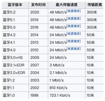 藍(lán)牙ble的傳輸速度（藍(lán)牙傳輸速率是多少）-圖1