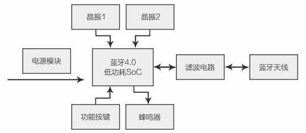 藍(lán)牙ble的原理（藍(lán)牙ble是什么意思）-圖2