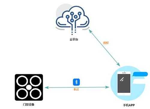 藍(lán)牙門禁原理（藍(lán)牙門禁是什么）-圖2