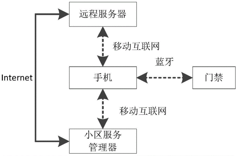 藍(lán)牙門禁原理（藍(lán)牙門禁是什么）-圖1