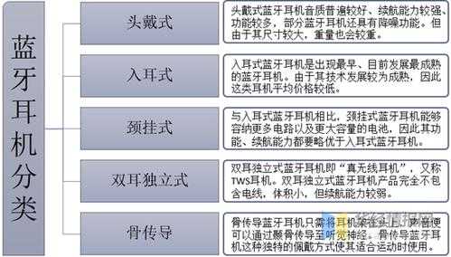 藍牙耳機分什么類（藍牙耳機分類及優(yōu)缺點）-圖1