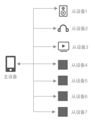 藍(lán)牙定義（藍(lán)牙的設(shè)計(jì)）-圖3